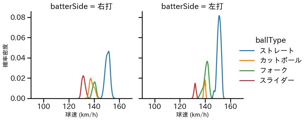 星 知弥 球種&球速の分布2(2025年7月)