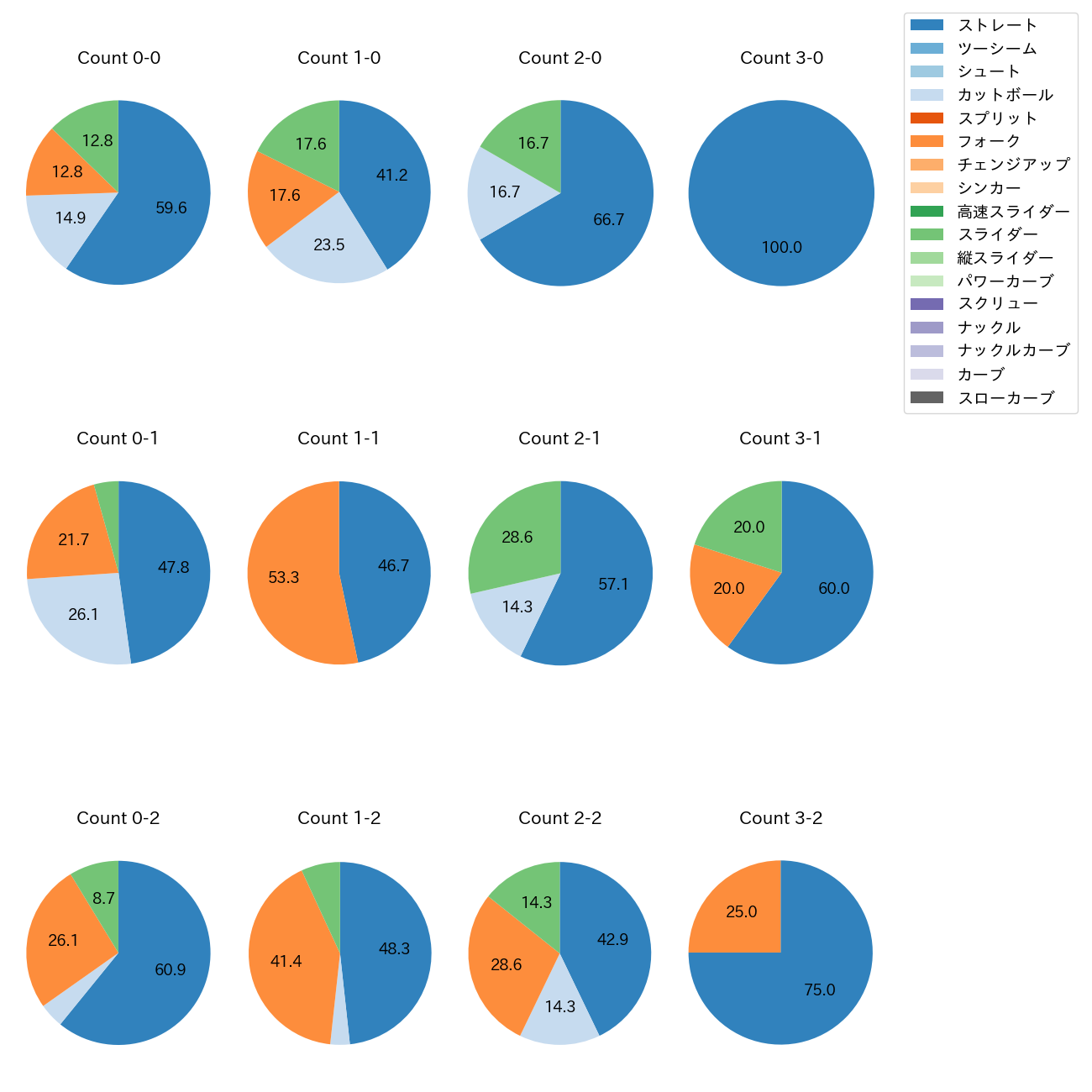 星 知弥 カウント別 球種割合(2025年7月)