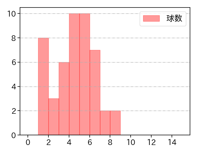 星 知弥 打者に投じた球数分布(2025年7月)