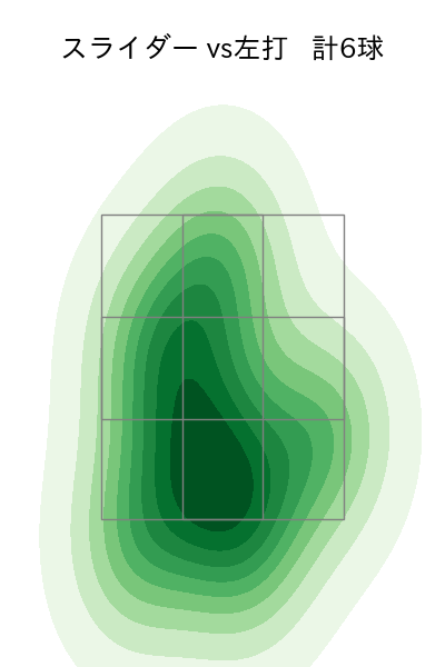 松本 健吾 配球ヒートマップ(2025年7月)