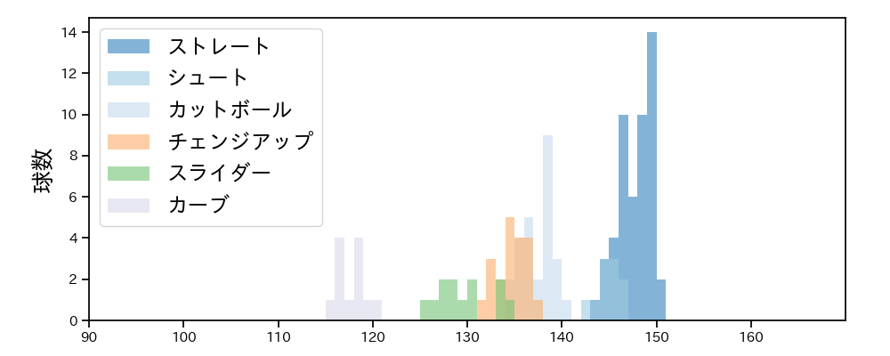 松本 健吾 球種&球速の分布1(2025年7月)