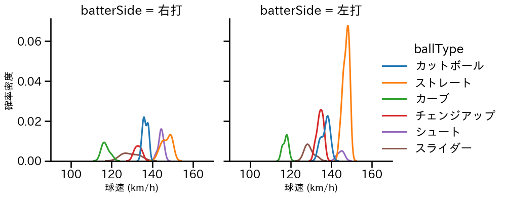 松本 健吾 球種&球速の分布2(2025年7月)