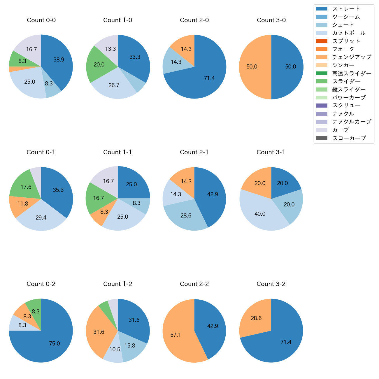 松本 健吾 カウント別 球種割合(2025年7月)