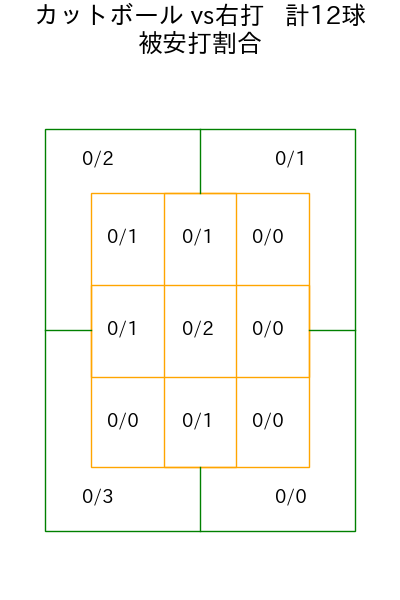 松本 健吾 コース別被安打割合(2025年7月)
