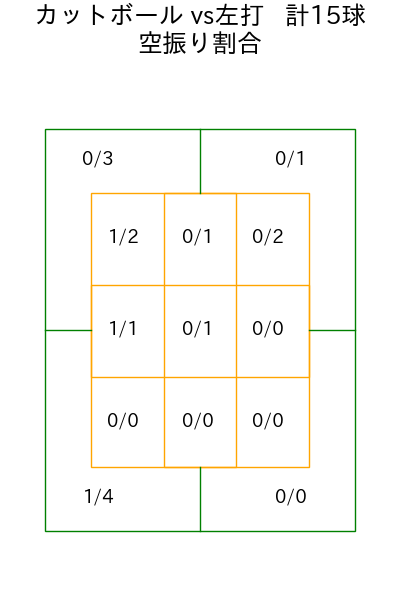 松本 健吾 コース別空振り割合(2025年7月)