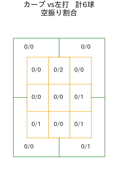 松本 健吾 コース別空振り割合(2025年7月)