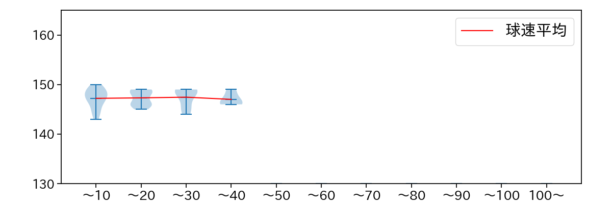 松本 健吾 球数による球速(ストレート)の推移(2025年7月)