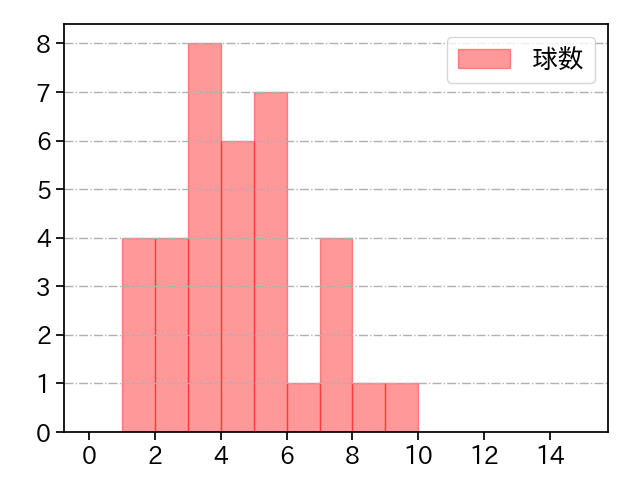 松本 健吾 打者に投じた球数分布(2025年7月)