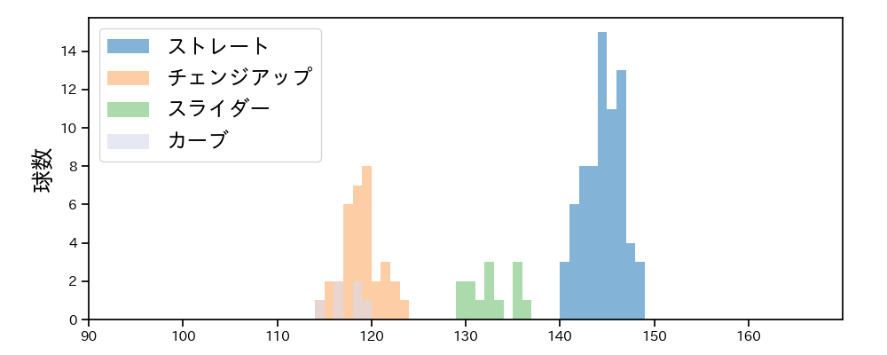 荘司 宏太 球種&球速の分布1(2025年7月)