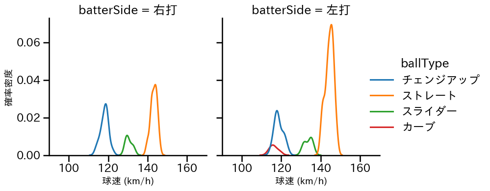 荘司 宏太 球種&球速の分布2(2025年7月)
