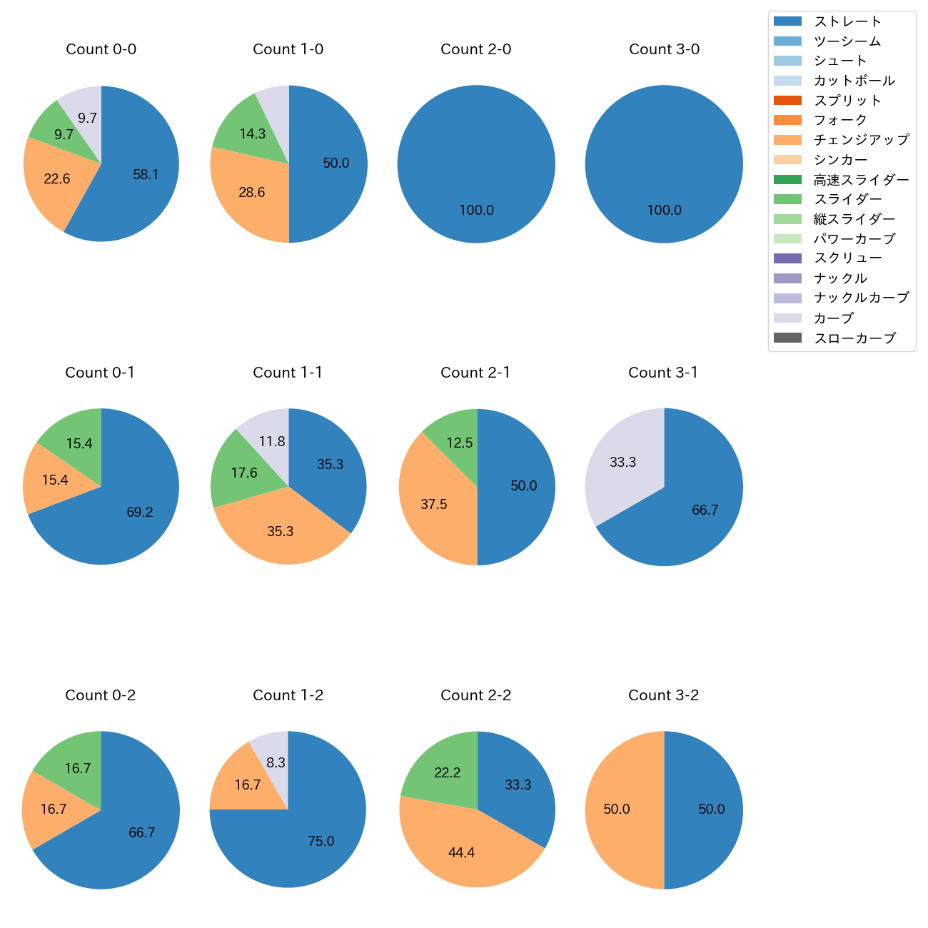 荘司 宏太 カウント別 球種割合(2025年7月)