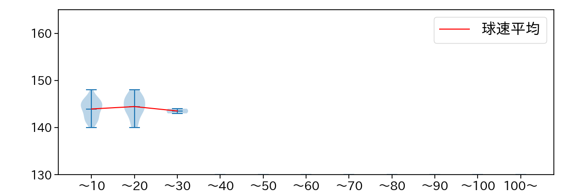 荘司 宏太 球数による球速(ストレート)の推移(2025年7月)