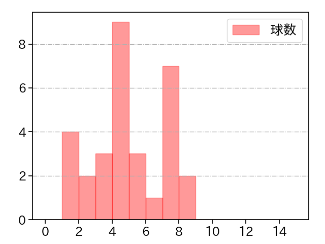 荘司 宏太 打者に投じた球数分布(2025年7月)