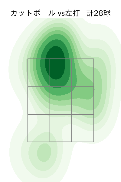 ランバート 配球ヒートマップ(2025年7月)