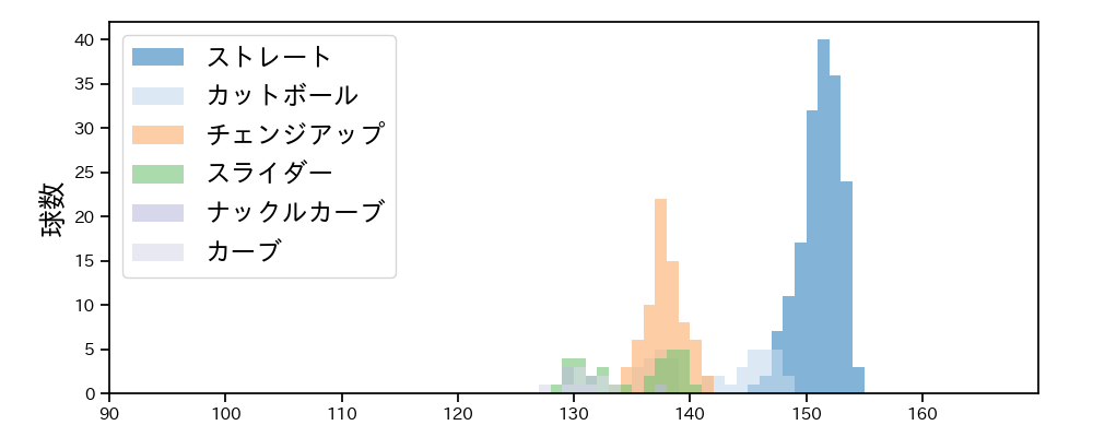 ランバート 球種&球速の分布1(2025年7月)