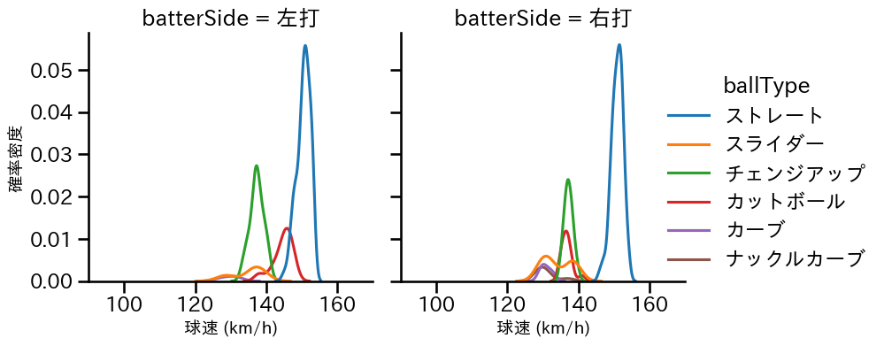 ランバート 球種&球速の分布2(2025年7月)