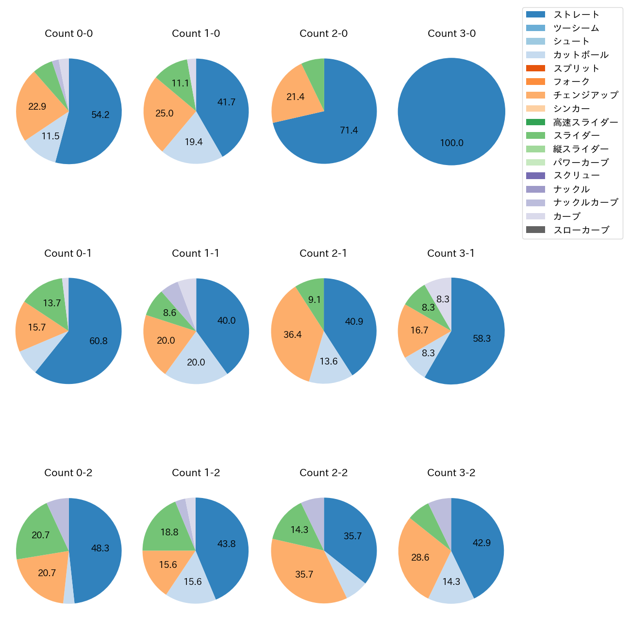 ランバート カウント別 球種割合(2025年7月)