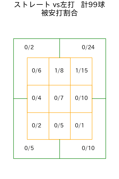 ランバート コース別被安打割合(2025年7月)