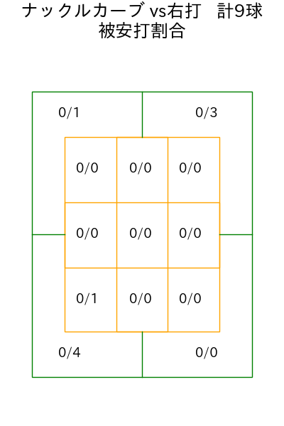 ランバート コース別被安打割合(2025年7月)