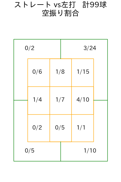 ランバート コース別空振り割合(2025年7月)