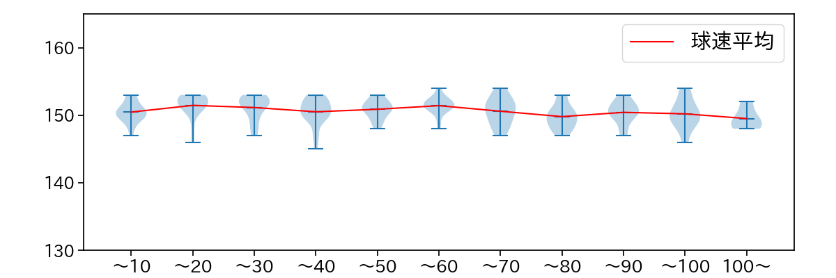 ランバート 球数による球速(ストレート)の推移(2025年7月)