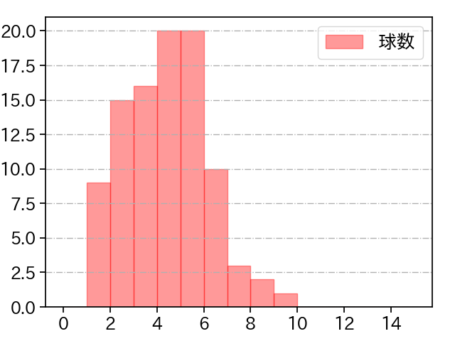 ランバート 打者に投じた球数分布(2025年7月)