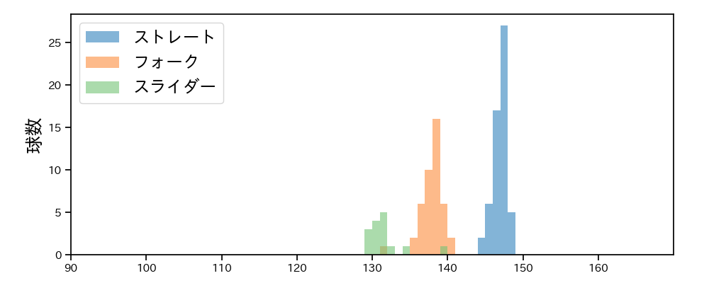 矢崎 拓也 球種&球速の分布1(2025年7月)