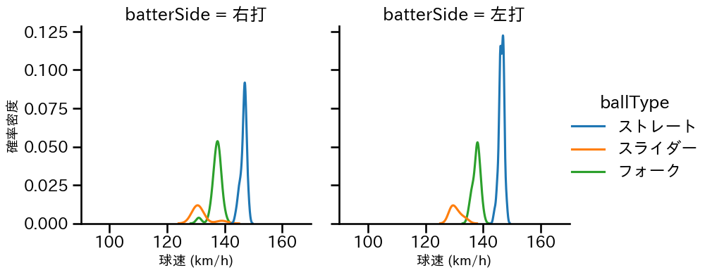 矢崎 拓也 球種&球速の分布2(2025年7月)