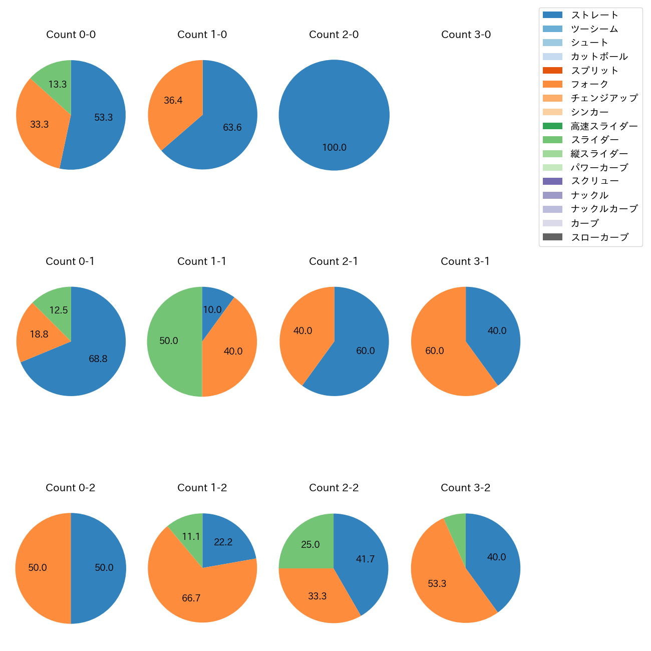 矢崎 拓也 カウント別 球種割合(2025年7月)