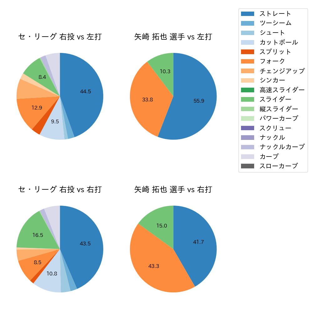 矢崎 拓也 球種割合(2025年7月)