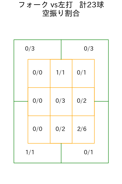矢崎 拓也 コース別空振り割合(2025年7月)