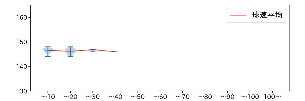 矢崎 拓也 球数による球速(ストレート)の推移(2025年7月)