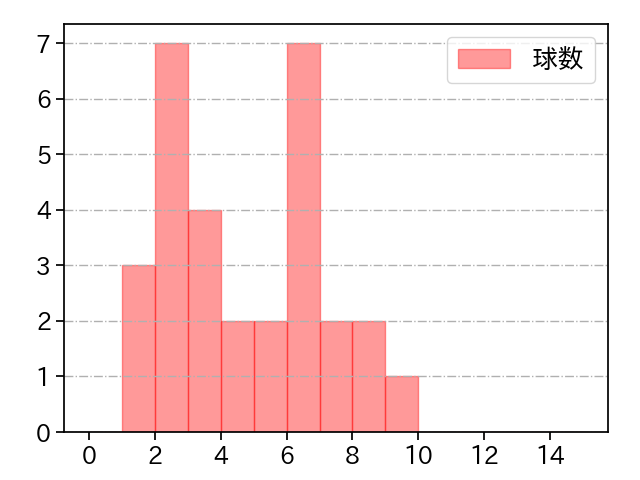 矢崎 拓也 打者に投じた球数分布(2025年7月)