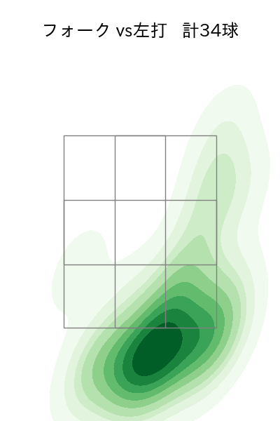 大西 広樹 配球ヒートマップ(2025年7月)