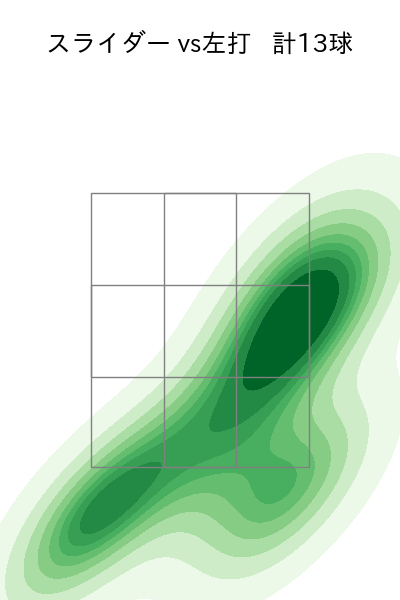大西 広樹 配球ヒートマップ(2025年7月)