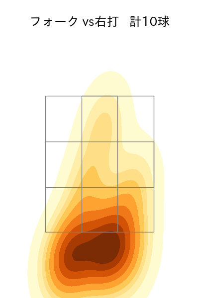 大西 広樹 配球ヒートマップ(2025年7月)