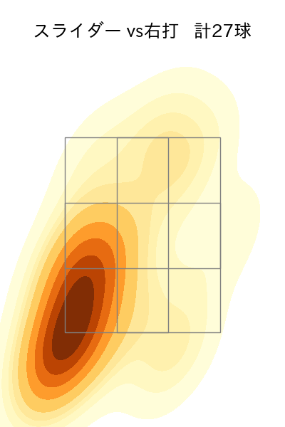 大西 広樹 配球ヒートマップ(2025年7月)