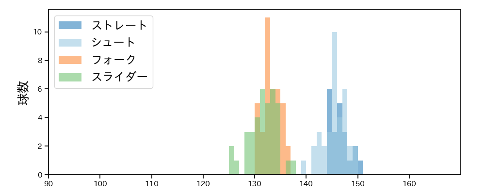 大西 広樹 球種&球速の分布1(2025年7月)