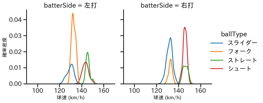 大西 広樹 球種&球速の分布2(2025年7月)