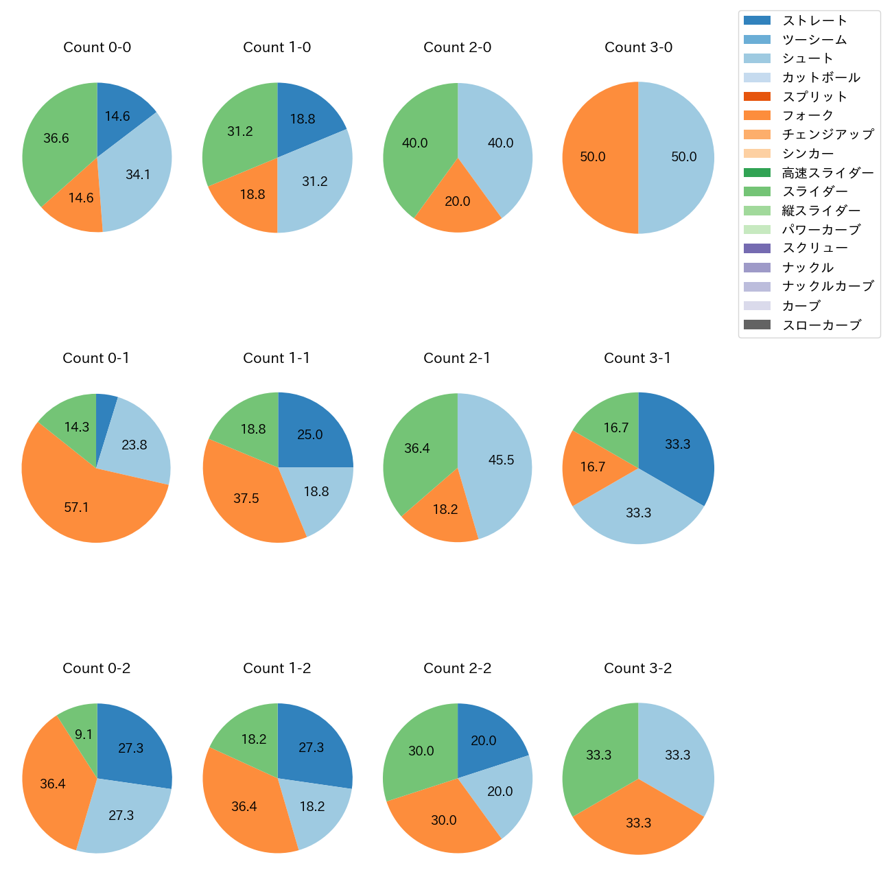 大西 広樹 カウント別 球種割合(2025年7月)