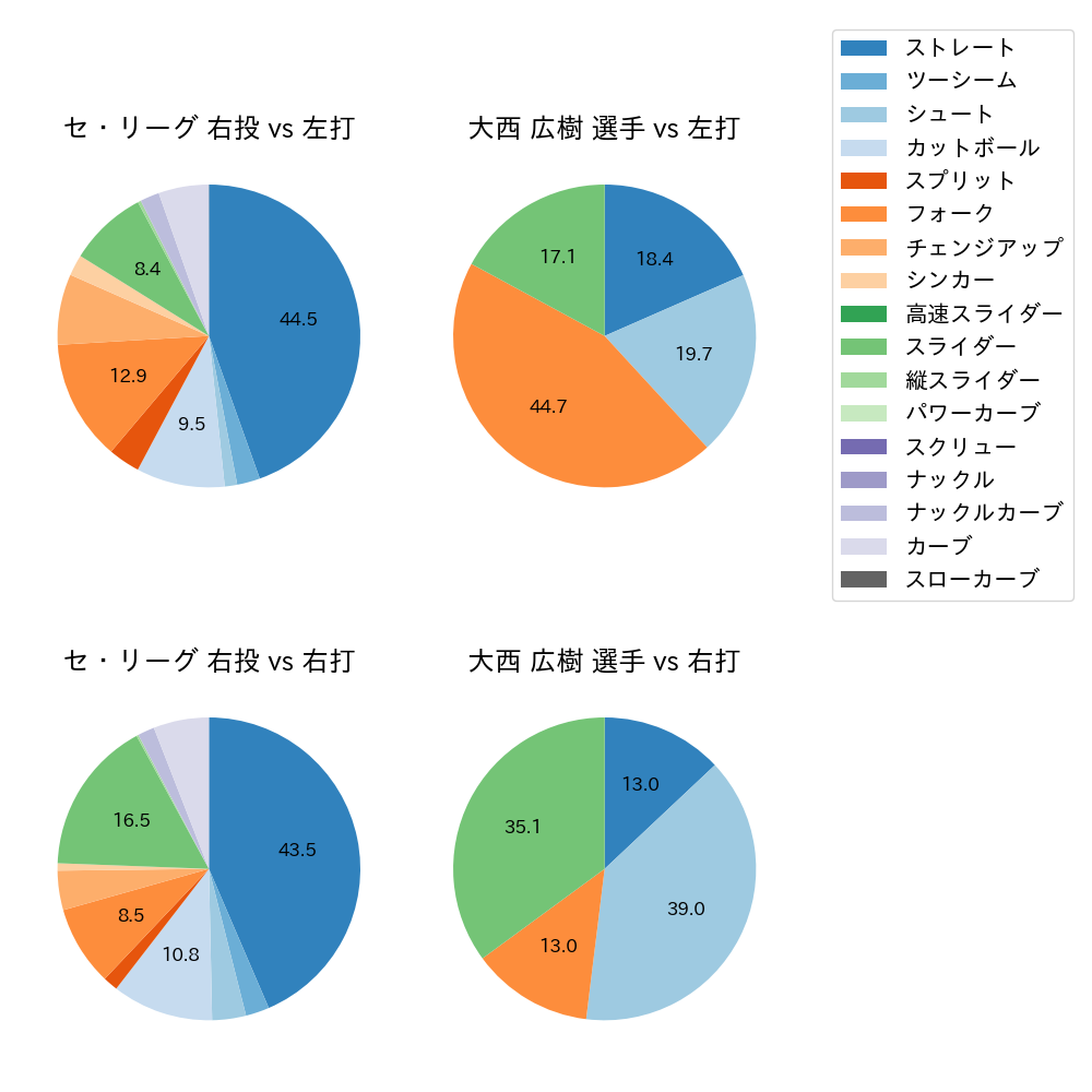 大西 広樹 球種割合(2025年7月)