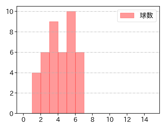 大西 広樹 打者に投じた球数分布(2025年7月)