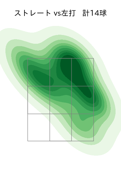 高橋 奎二 配球ヒートマップ(2025年7月)