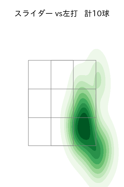 高橋 奎二 配球ヒートマップ(2025年7月)