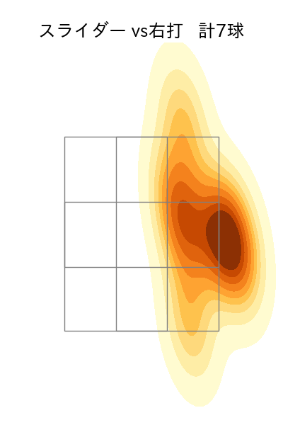 高橋 奎二 配球ヒートマップ(2025年7月)