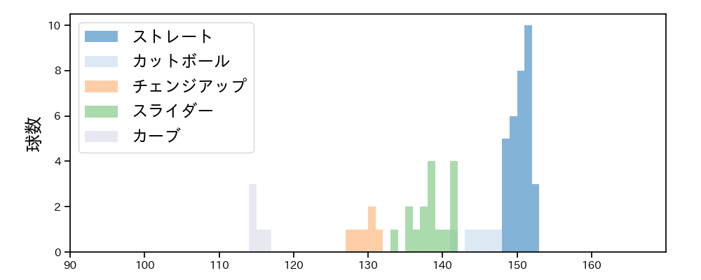 高橋 奎二 球種&球速の分布1(2025年7月)