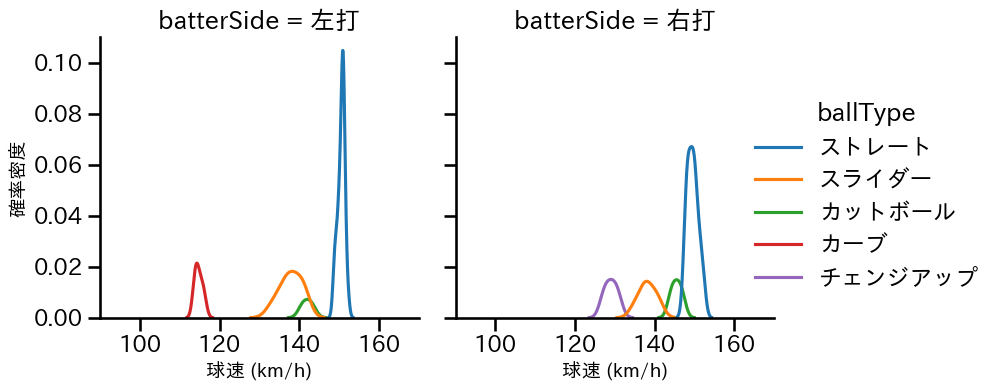 高橋 奎二 球種&球速の分布2(2025年7月)