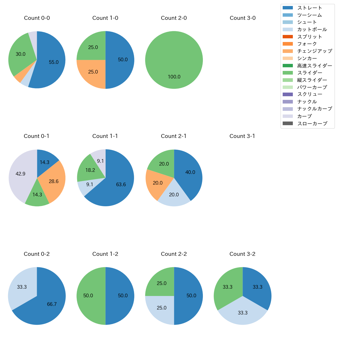 高橋 奎二 カウント別 球種割合(2025年7月)