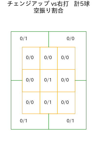 高橋 奎二 コース別空振り割合(2025年7月)