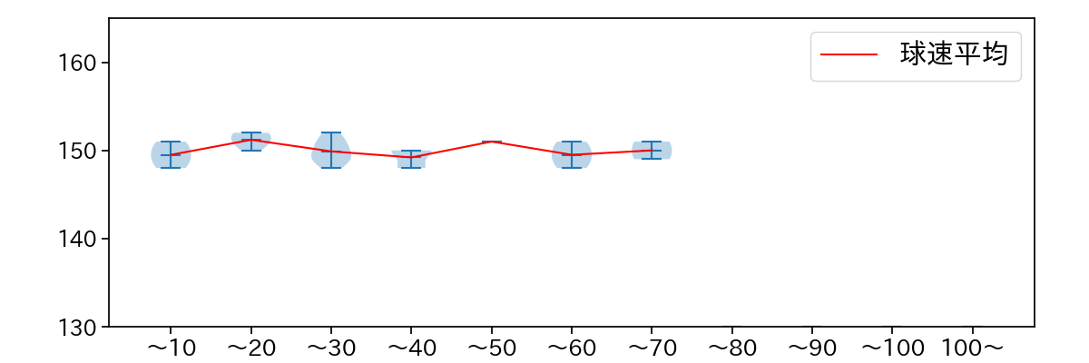 高橋 奎二 球数による球速(ストレート)の推移(2025年7月)